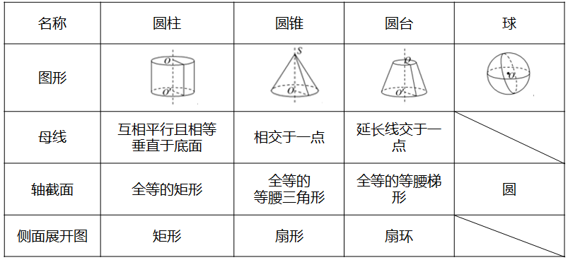 第九期——立体几何(上)