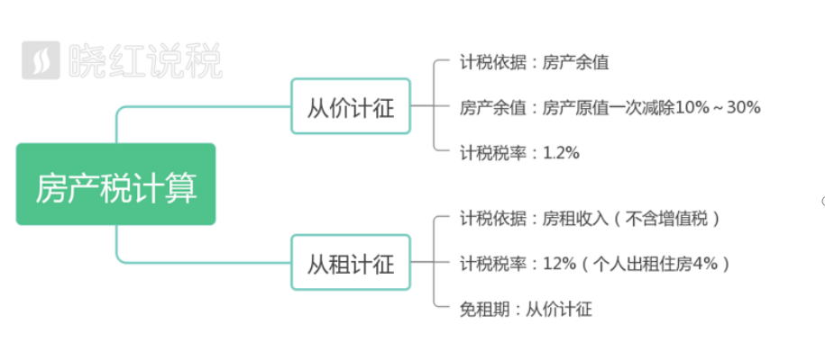 房產稅你算對了嗎?